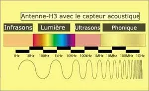 Détecteur phonique "AKS" pour l'antenne H3